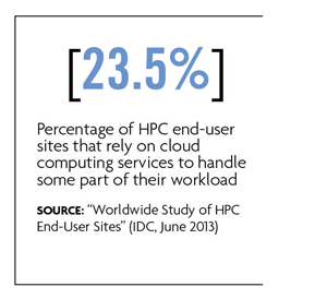 23.5% rely on cloud computing