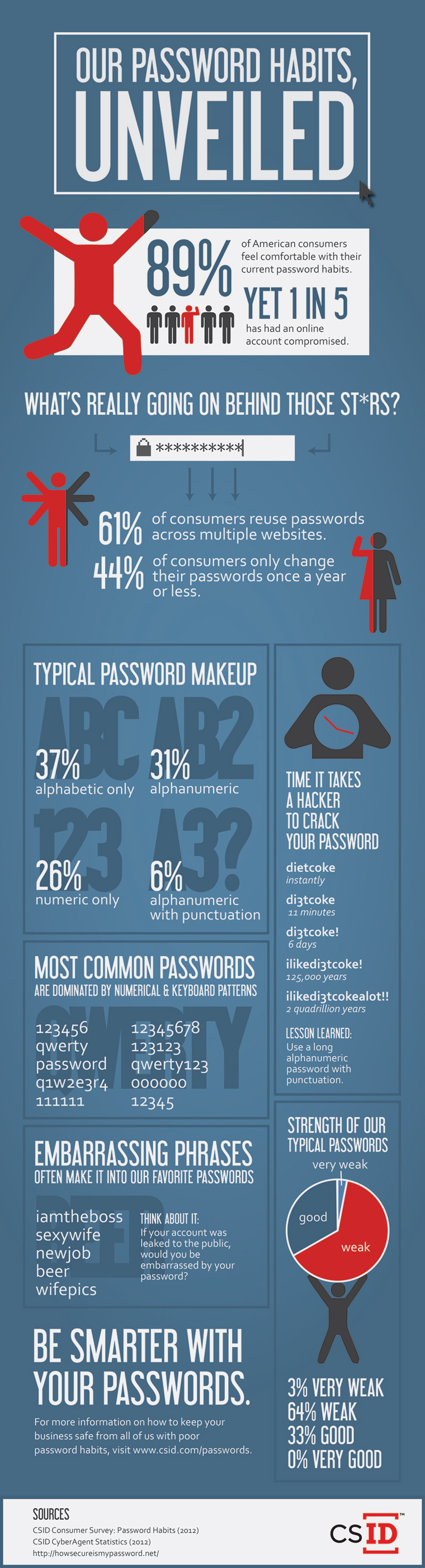 Bad Passwords infographic