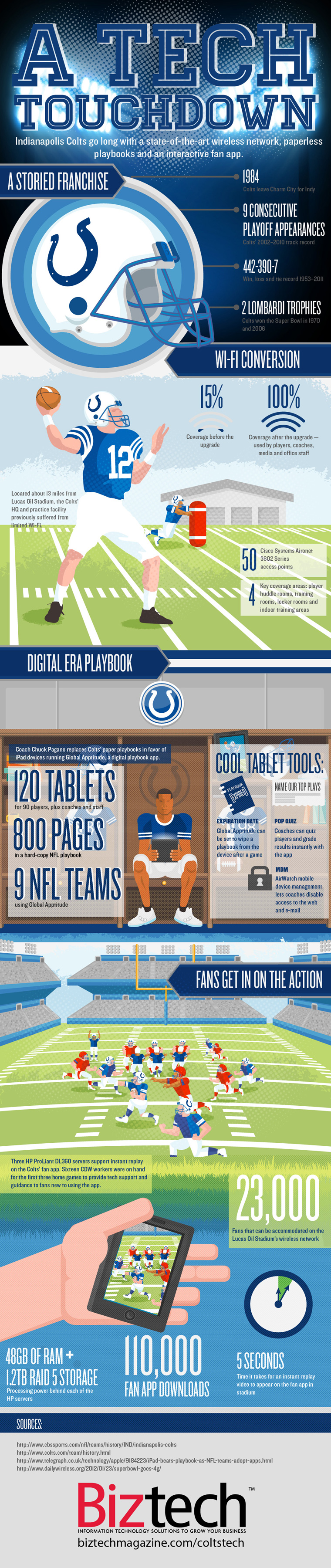 Indianapolis Colts Technology infographic