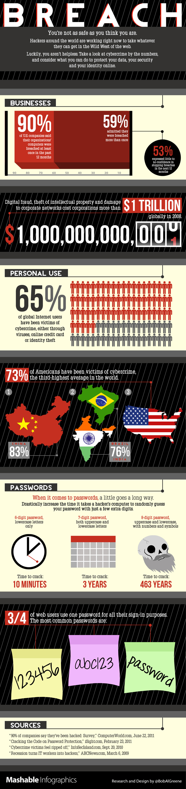 Cybercrime infographic