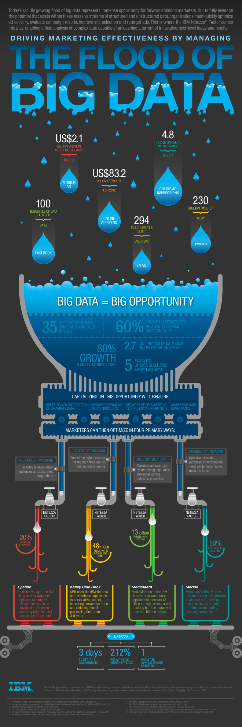 Big data drives marketing efforts