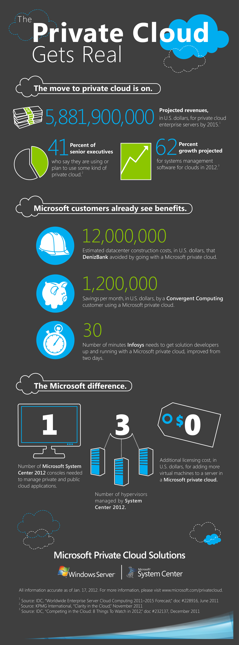 Microsoft Private Cloud Infographic