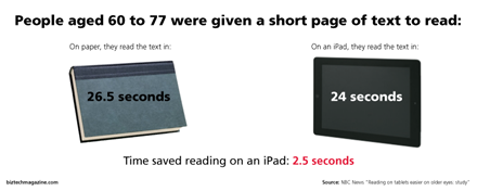 Reading speeds for tablets versus books