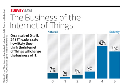 Business of Internet of Things