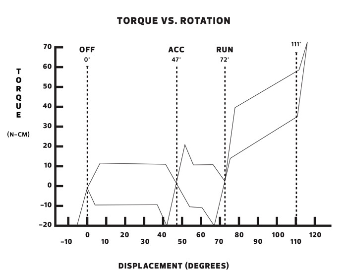 Torque vs. Rotation