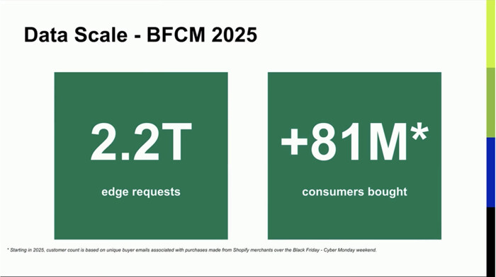 Black Friday Cyber Monday 2025 Shopify data results