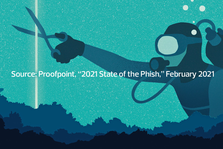 Phishing