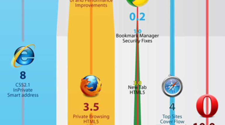 A Visual History of the Internet Browser 