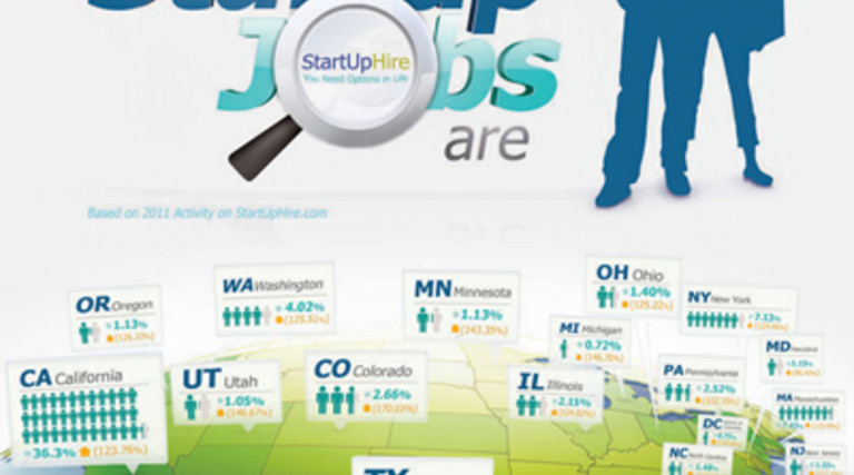 Where Are the Startup Jobs in the U.S.? [Infographic]