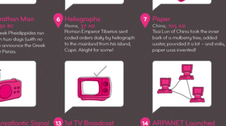 history of communication timeline