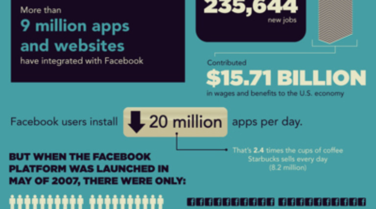 The Dollars and Cents Behind Facebook Apps [Infographic]