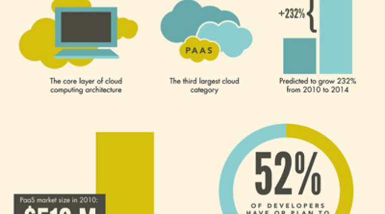 The Growth of Mobile Is Driving Cloud Computing [Infographic]