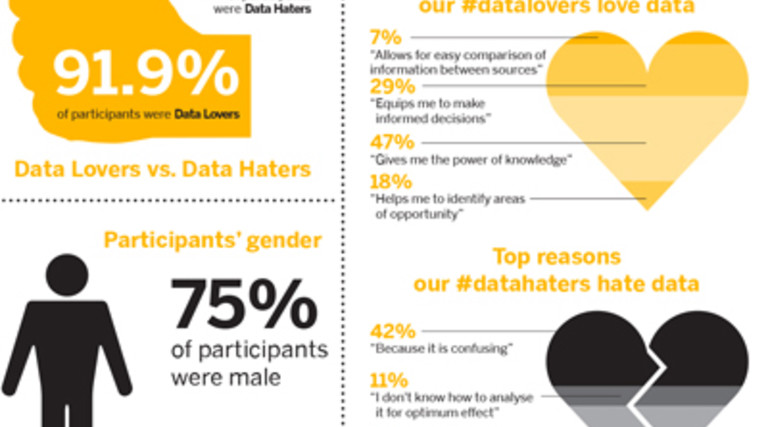 There&#039;s a Thin Line Between Data Love and Hate [Infographic]