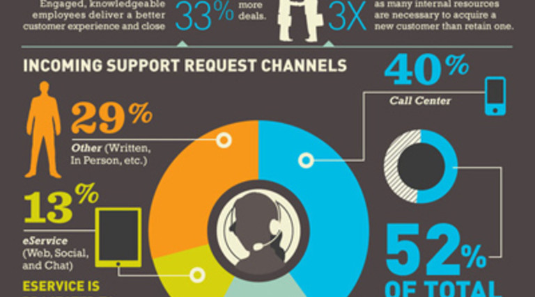 Customer Service Is Going Social [Infographic]
