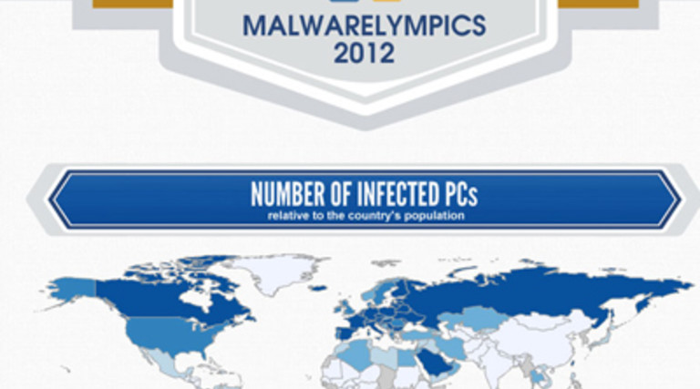 Which Nation Takes Home the Gold in the Malwarelympics? [Infographic]