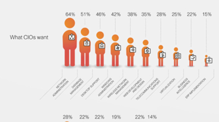 Want a Job? Hone Your IT Networking Skills [inforgraphic]