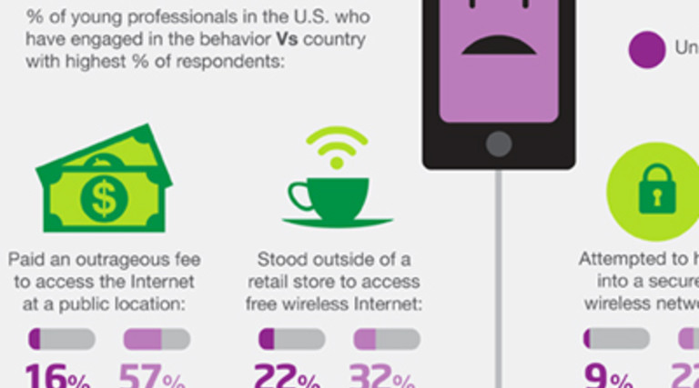 Born to Be Wild: Young Professionals Exhibit Risky Tech Behavior [Infographic]