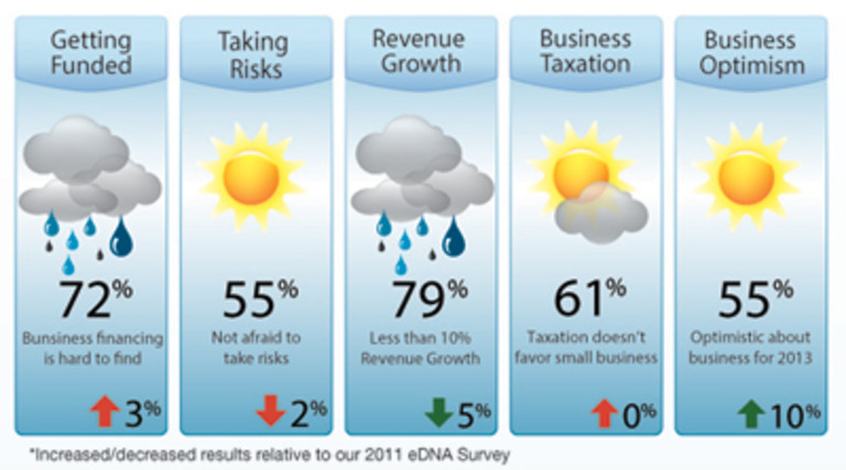 Entrepreneurs Are Weathering the Economic Storm [#Infographic]