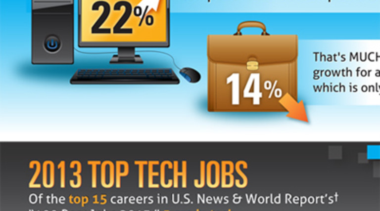 What IT Positions Are Employers Most Eager to Fill? [#Infographic]