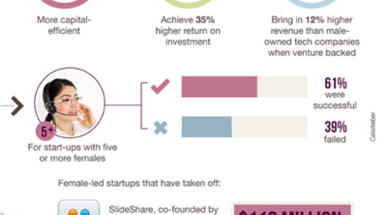 Why Startups Need a Woman’s Touch [#Infographic]
