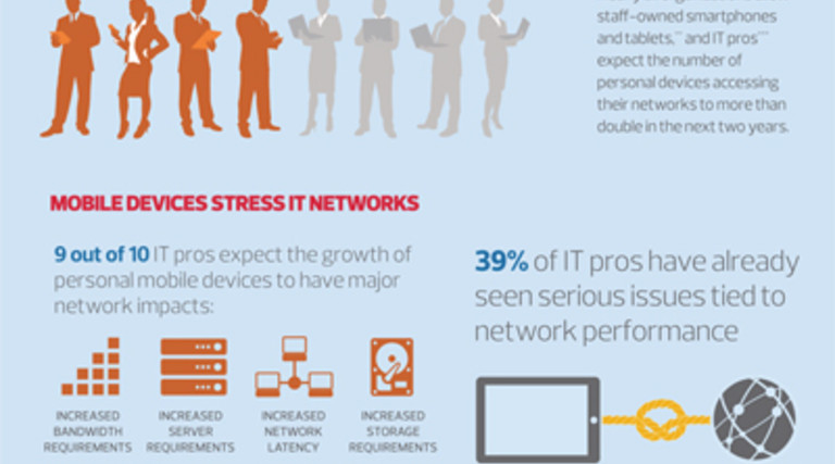 More Mobile Devices in the Workplace Is Placing a Strain on IT [#Infographic]