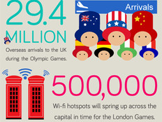 How Mobile Tech Is Powering the 2012 Olympics in London [Infographic]