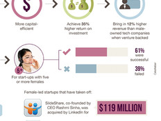 Why Startups Need a Woman’s Touch [#Infographic]