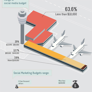 How Are Airports Employing Social Media? [#Infographic] — BizTech