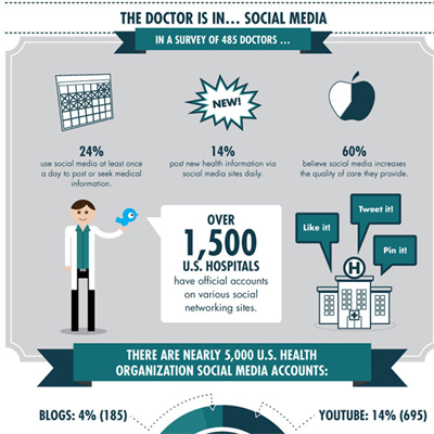 Is Social Media the Medicine that Healthcare Needs? [#Infographic ...