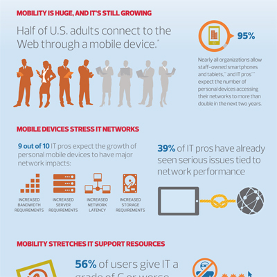 Growing Number Of Mobile Devices In The Workplace Placing A Strain On 