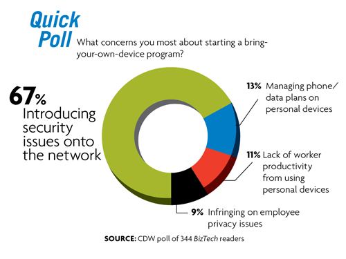 BYOD poll