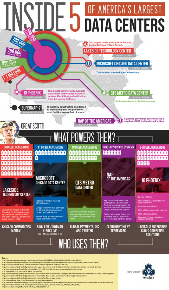 5 of the largest data centers in America