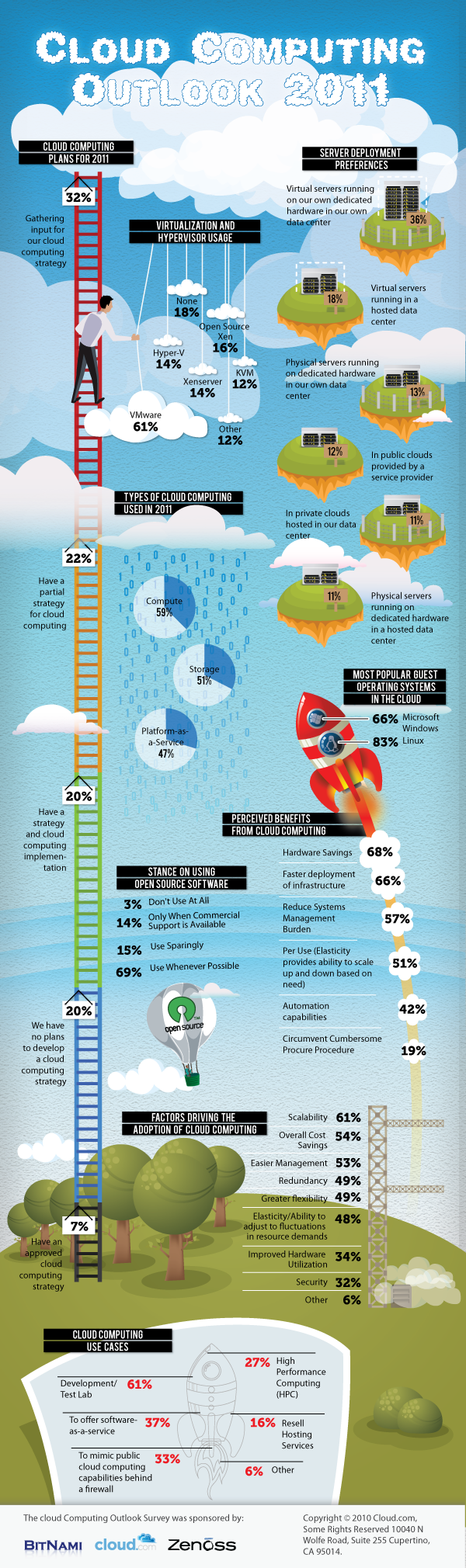 Cloud Computing Outlook 2011