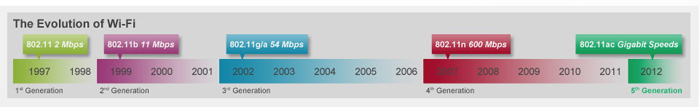 Evolution of Wi-Fi