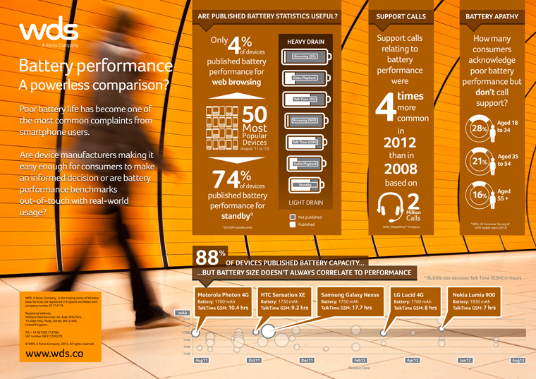 Battery performance in smartphones