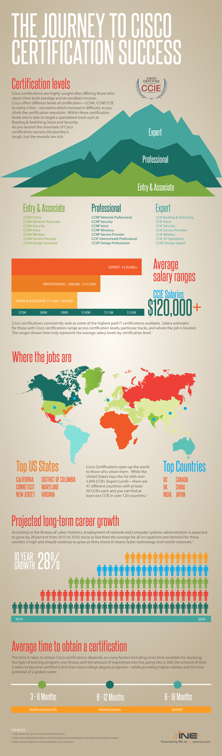 Cisco certifications infographic