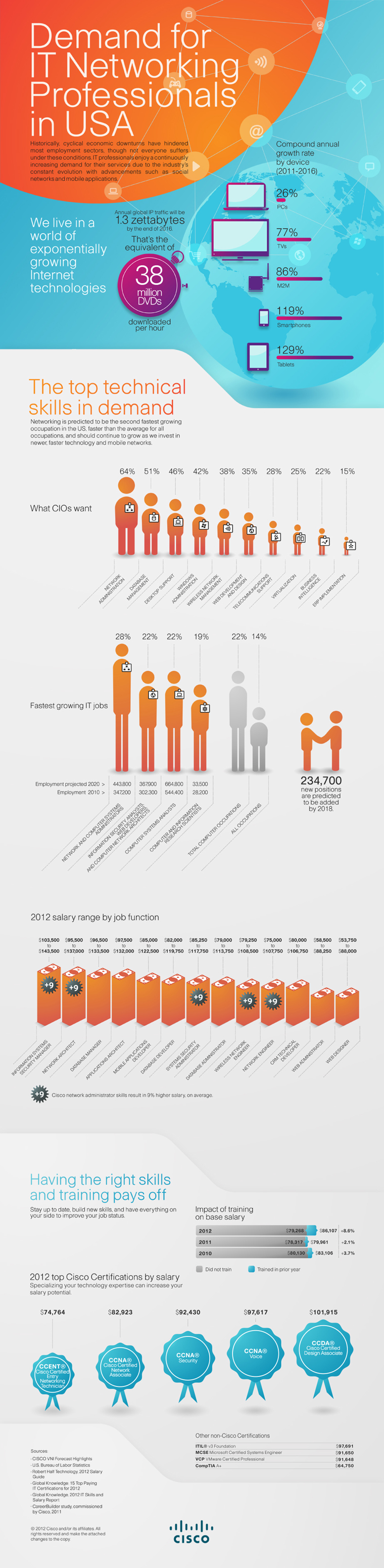 Demand for IT Networking professionals