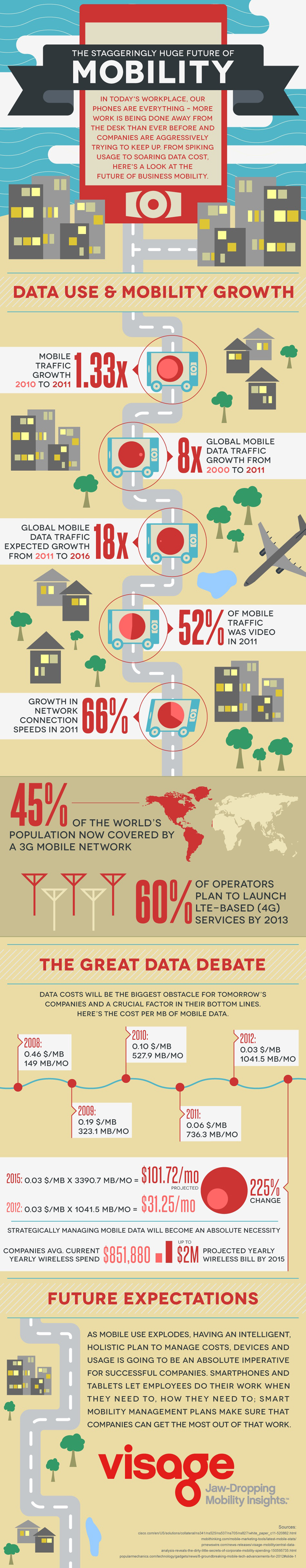 Future of Mobile Data infographic