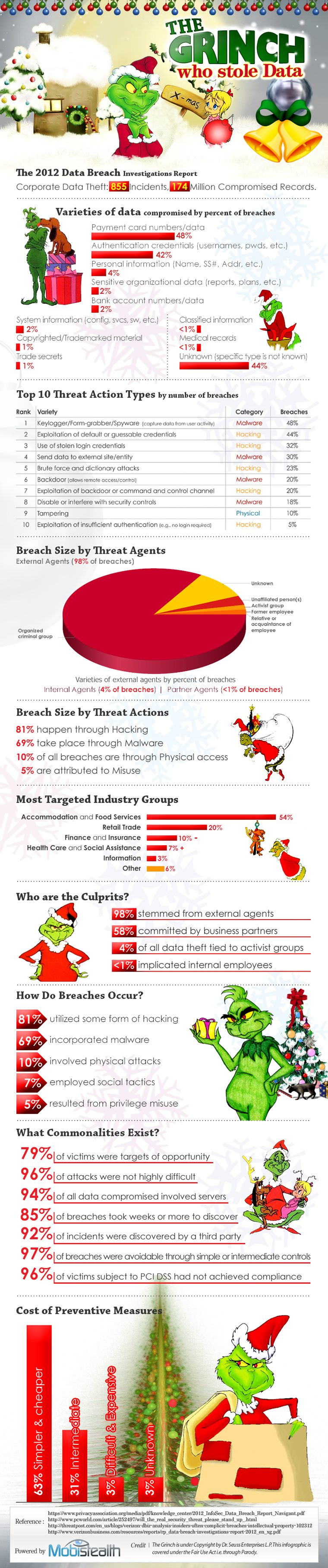 Grinch Who Stole Data infographic