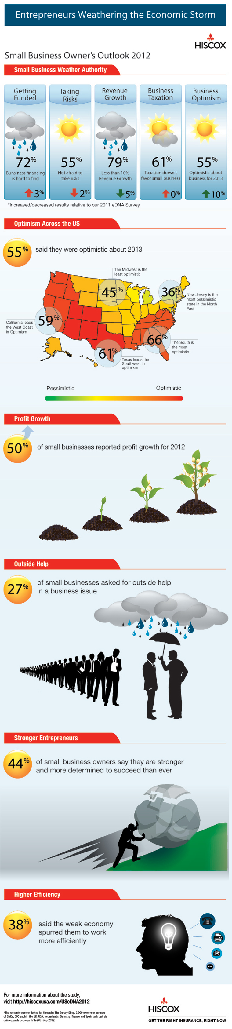 Hiscox small business survey