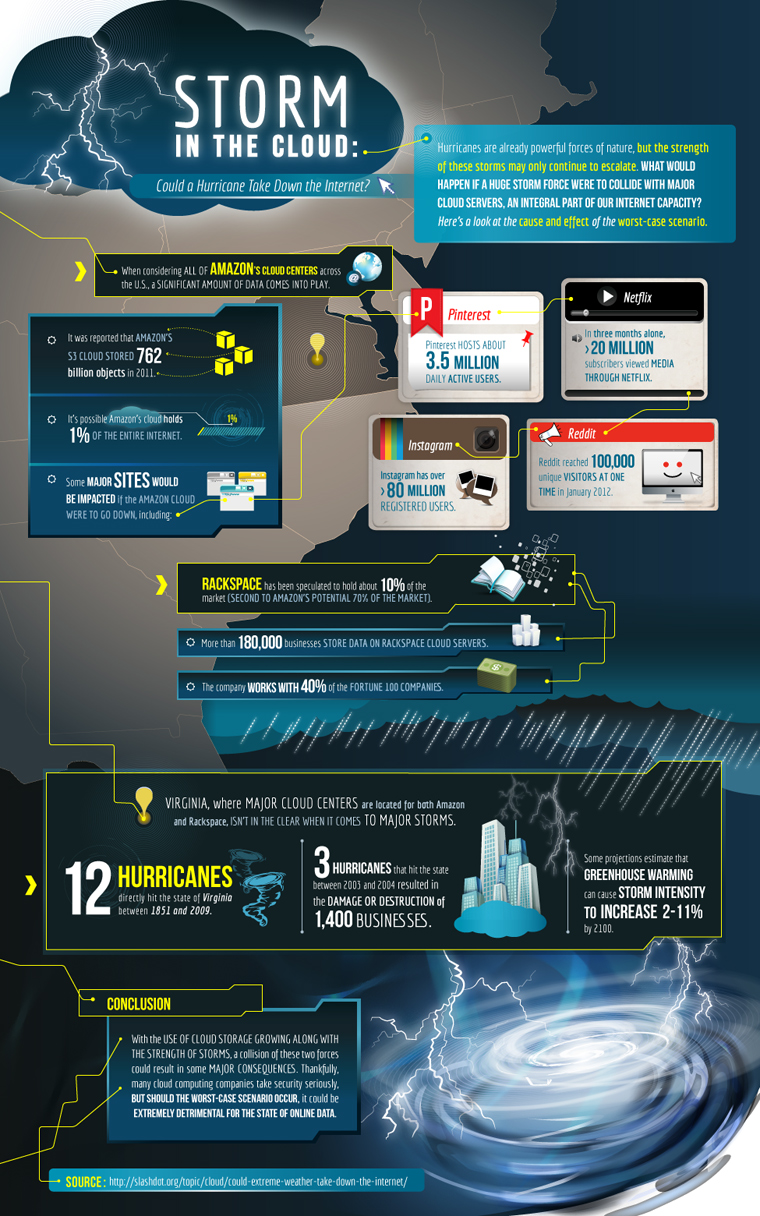 Disaster recovery affects the cloud