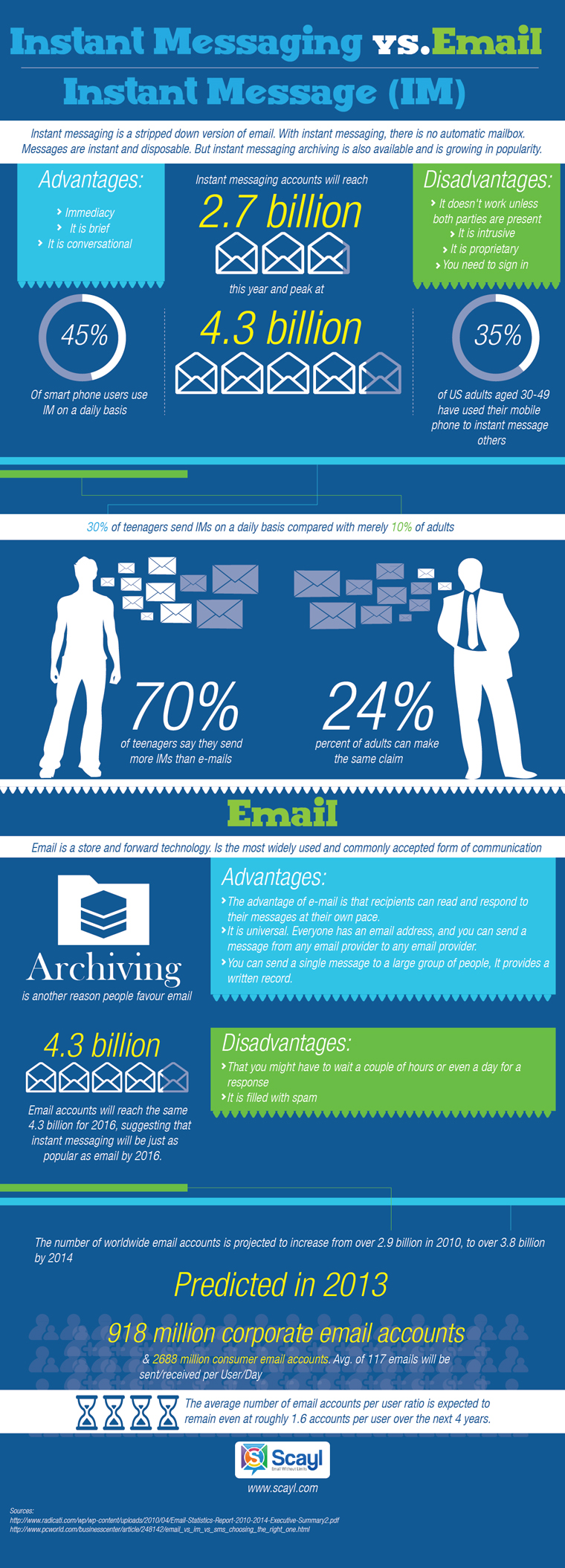 Instant messaging vs. e-mail