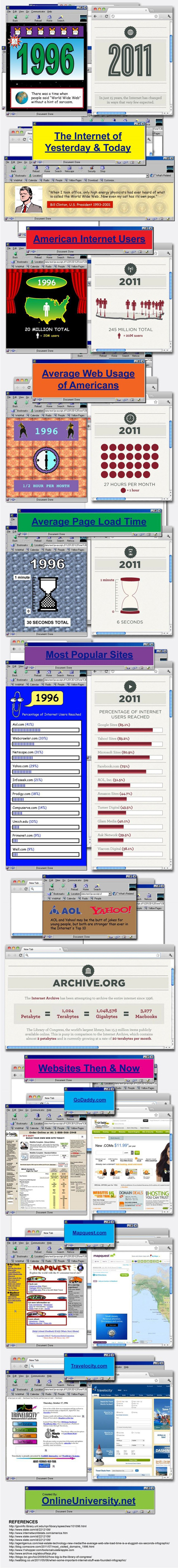 How the Internet was in 1996 vs. 2011 