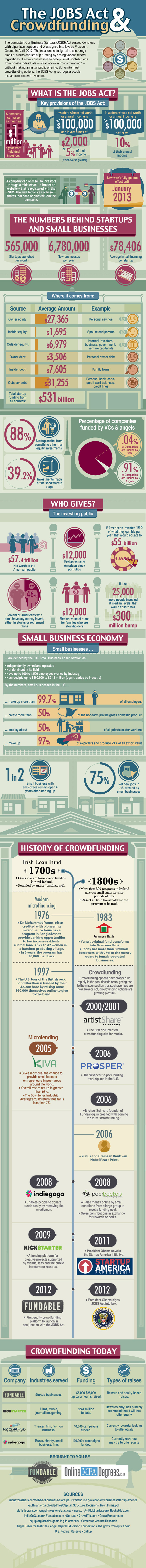 The JOBS Act and Crowdfunding