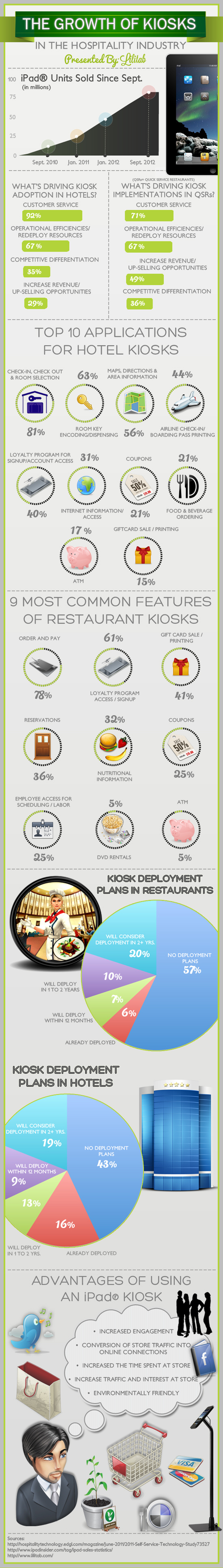 Kiosks hospitality