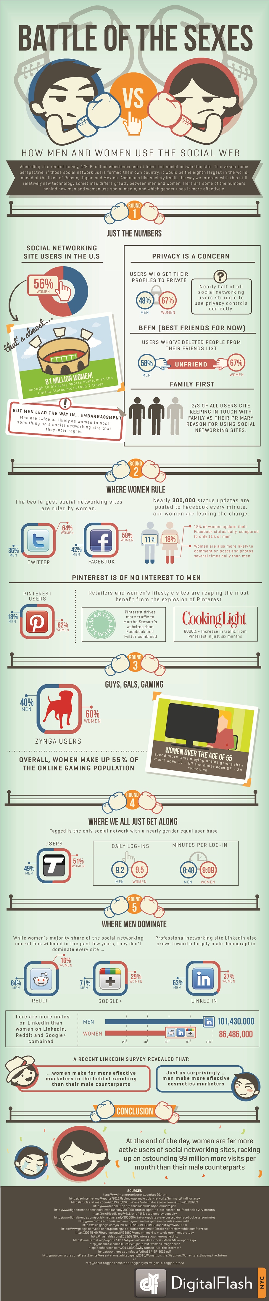 Men and Women's social media use