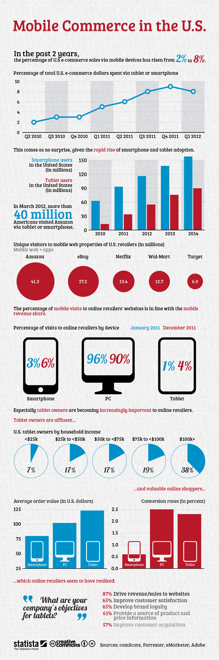 Mobile Commerce in the U.S.