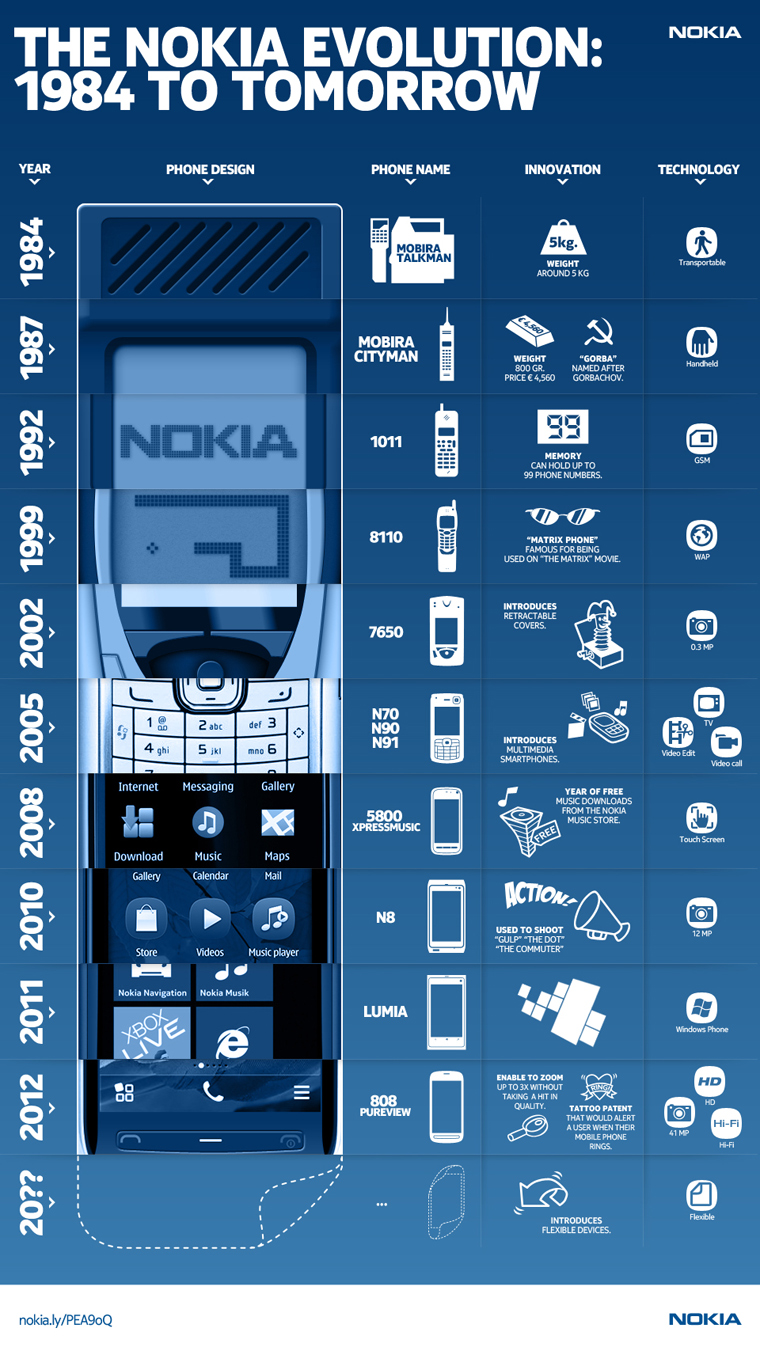 Nokia's Cell Phone Evolution, from 1984 to Infinity and Beyond ...