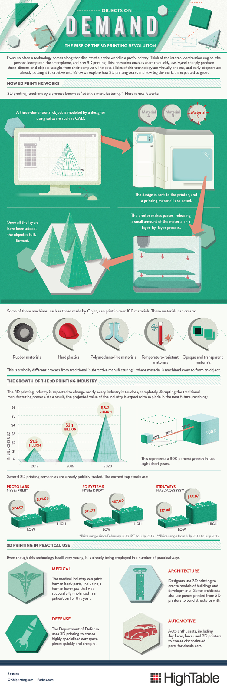 3D Printing objects on Demand