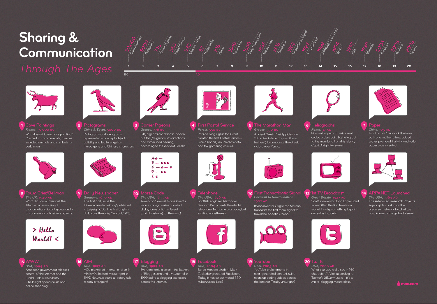 A History Of Communication Timeline Through The Ages Infographic